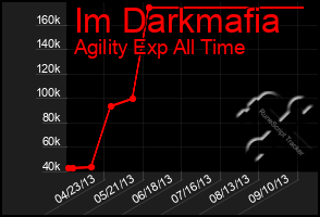 Total Graph of Im Darkmafia