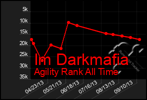 Total Graph of Im Darkmafia