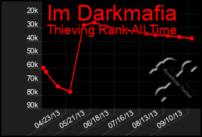 Total Graph of Im Darkmafia