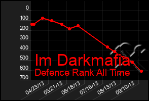 Total Graph of Im Darkmafia