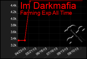 Total Graph of Im Darkmafia