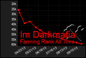 Total Graph of Im Darkmafia