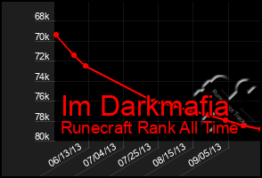 Total Graph of Im Darkmafia