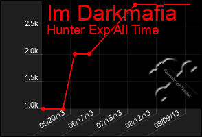 Total Graph of Im Darkmafia