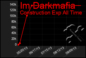 Total Graph of Im Darkmafia