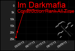 Total Graph of Im Darkmafia