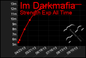 Total Graph of Im Darkmafia