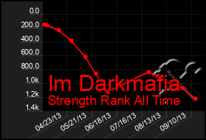 Total Graph of Im Darkmafia