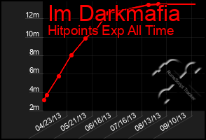 Total Graph of Im Darkmafia