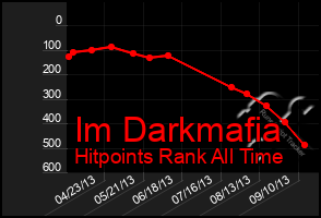 Total Graph of Im Darkmafia