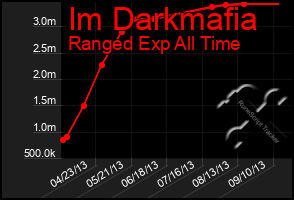 Total Graph of Im Darkmafia