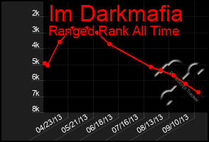 Total Graph of Im Darkmafia