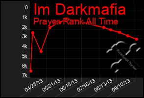 Total Graph of Im Darkmafia