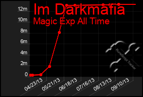 Total Graph of Im Darkmafia