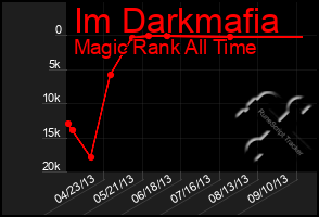 Total Graph of Im Darkmafia