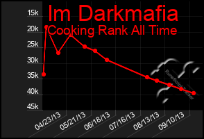 Total Graph of Im Darkmafia