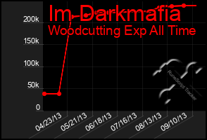 Total Graph of Im Darkmafia