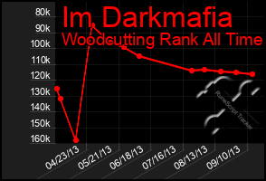 Total Graph of Im Darkmafia