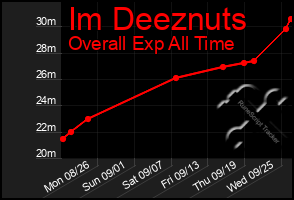 Total Graph of Im Deeznuts