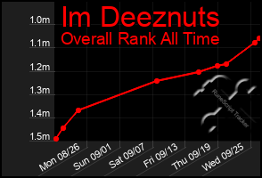 Total Graph of Im Deeznuts