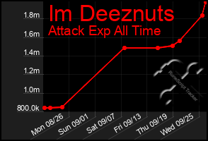 Total Graph of Im Deeznuts