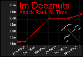 Total Graph of Im Deeznuts