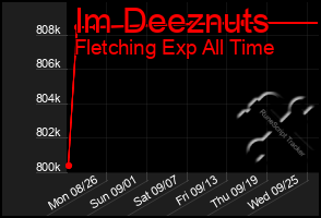 Total Graph of Im Deeznuts