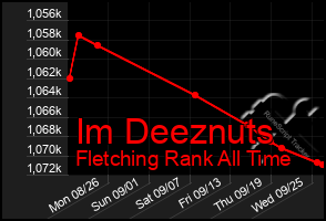 Total Graph of Im Deeznuts