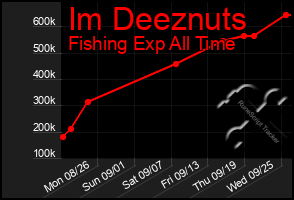 Total Graph of Im Deeznuts