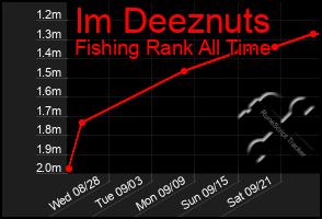 Total Graph of Im Deeznuts