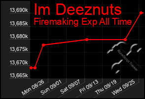 Total Graph of Im Deeznuts