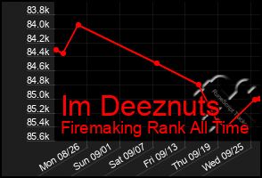 Total Graph of Im Deeznuts