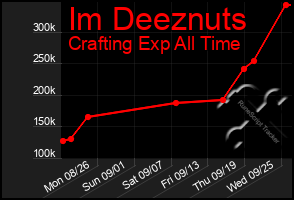 Total Graph of Im Deeznuts