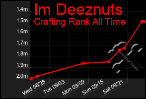 Total Graph of Im Deeznuts