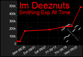 Total Graph of Im Deeznuts