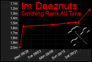 Total Graph of Im Deeznuts