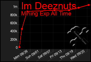 Total Graph of Im Deeznuts