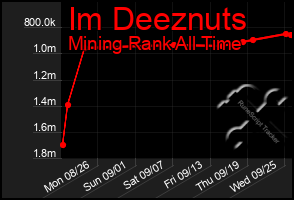 Total Graph of Im Deeznuts