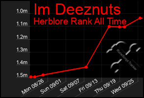 Total Graph of Im Deeznuts