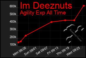 Total Graph of Im Deeznuts