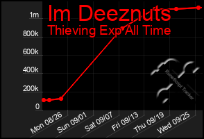 Total Graph of Im Deeznuts