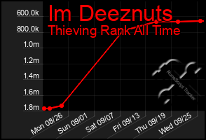 Total Graph of Im Deeznuts