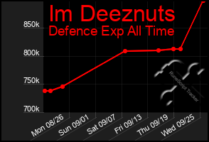 Total Graph of Im Deeznuts