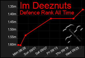 Total Graph of Im Deeznuts