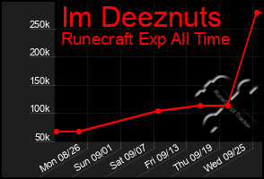 Total Graph of Im Deeznuts