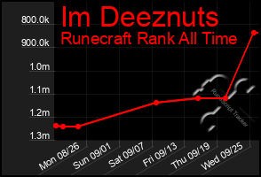 Total Graph of Im Deeznuts