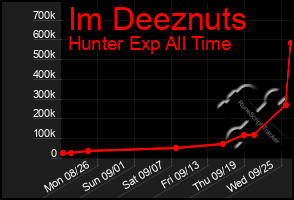 Total Graph of Im Deeznuts