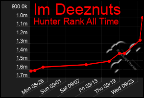 Total Graph of Im Deeznuts