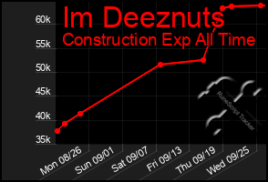 Total Graph of Im Deeznuts