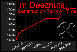 Total Graph of Im Deeznuts